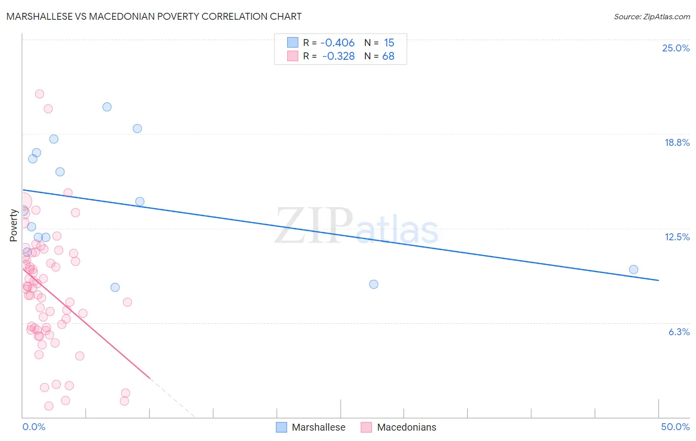 Marshallese vs Macedonian Poverty