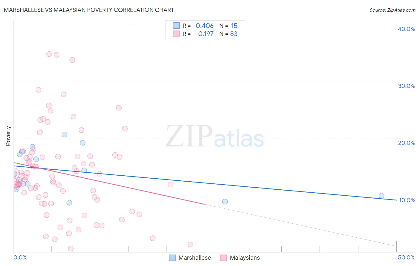 Marshallese vs Malaysian Poverty