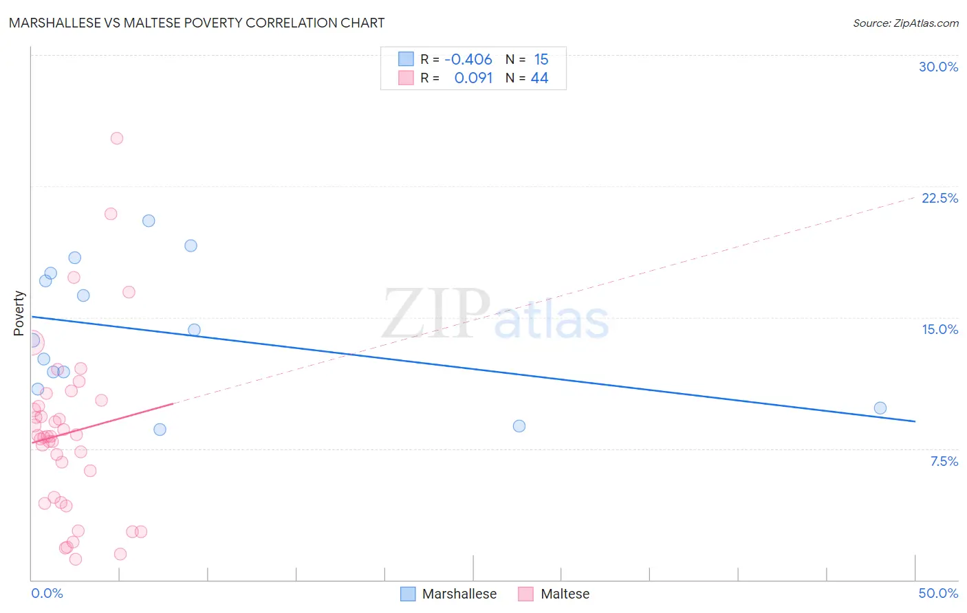 Marshallese vs Maltese Poverty