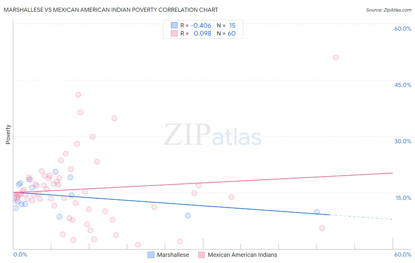 Marshallese vs Mexican American Indian Poverty