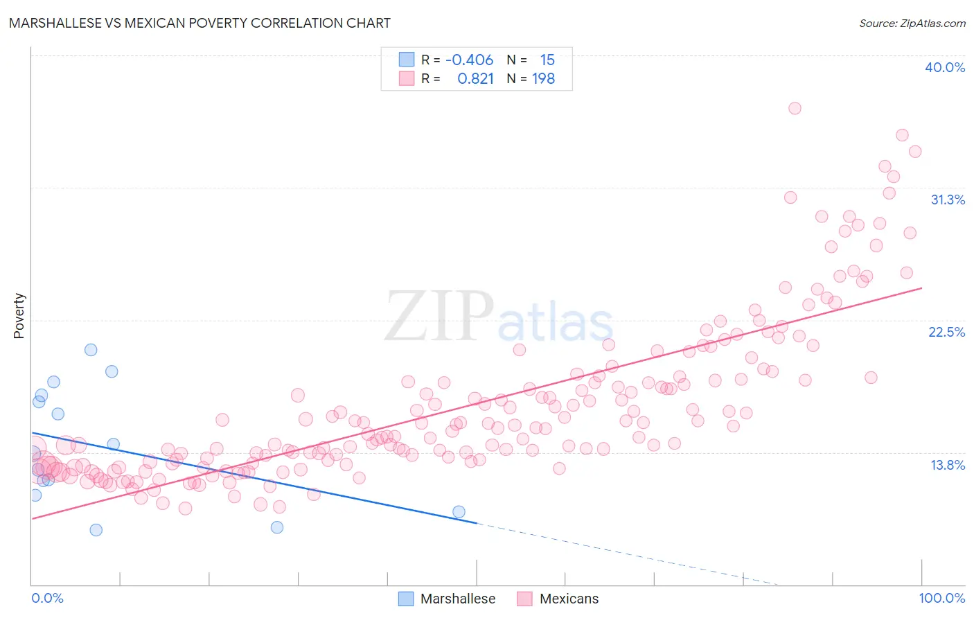 Marshallese vs Mexican Poverty