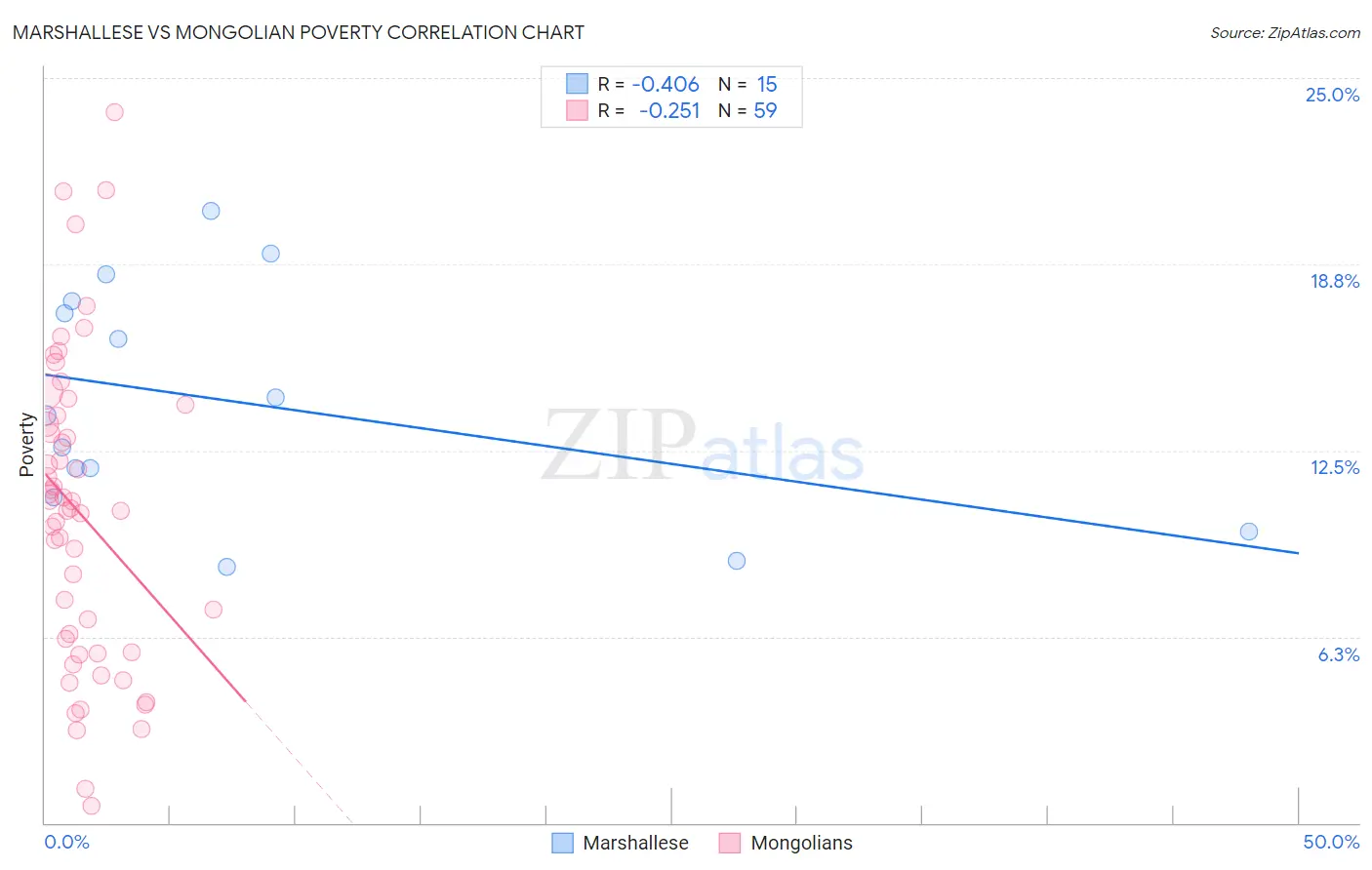 Marshallese vs Mongolian Poverty