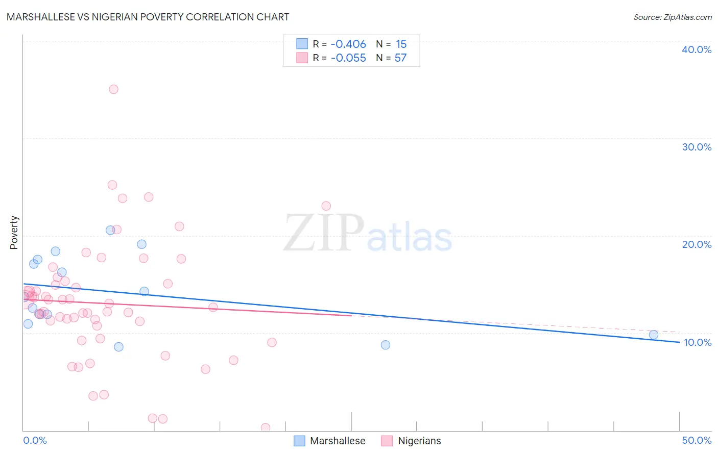 Marshallese vs Nigerian Poverty