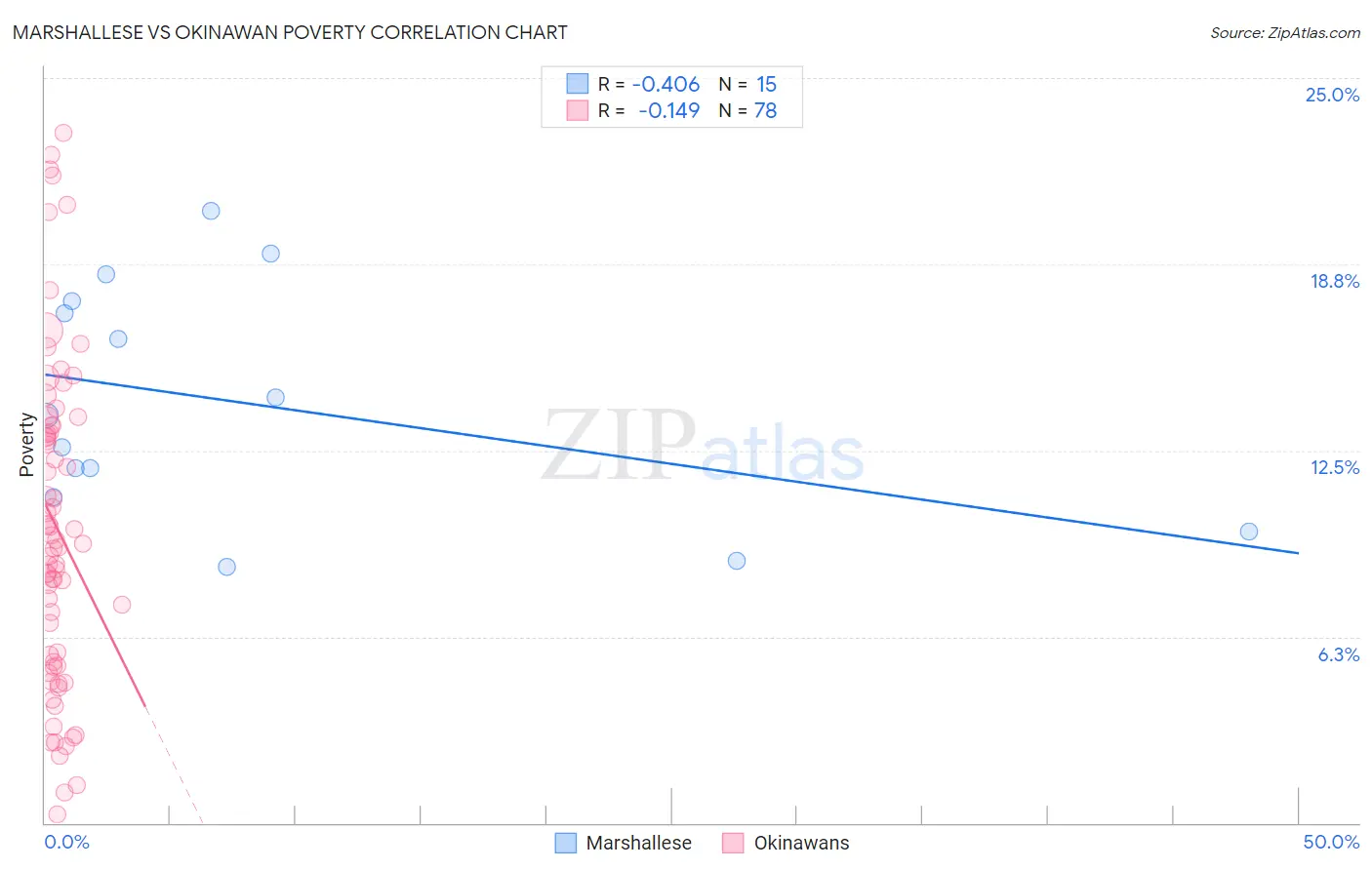 Marshallese vs Okinawan Poverty