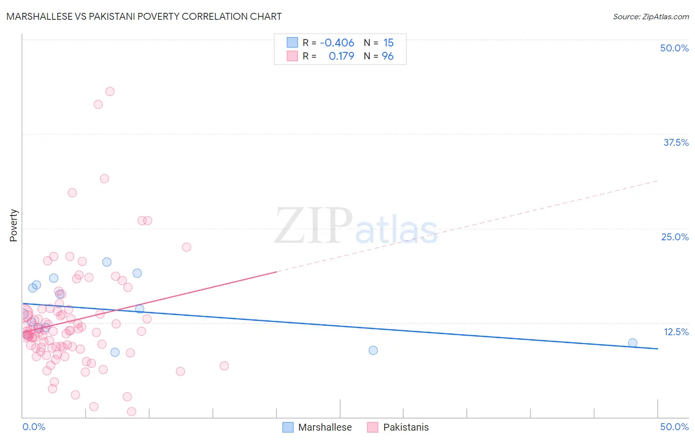 Marshallese vs Pakistani Poverty