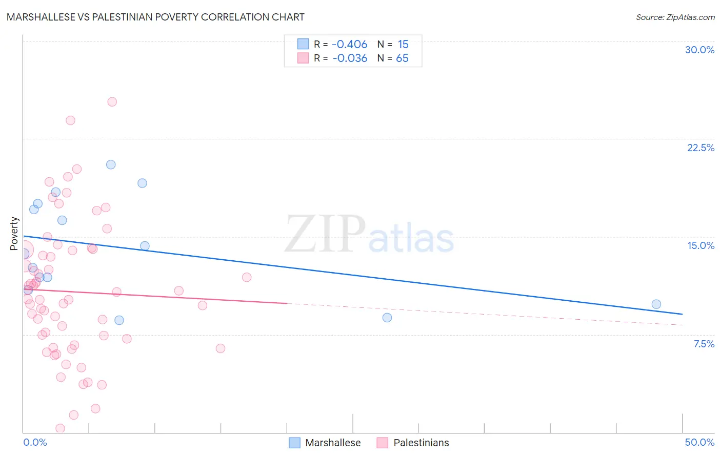Marshallese vs Palestinian Poverty