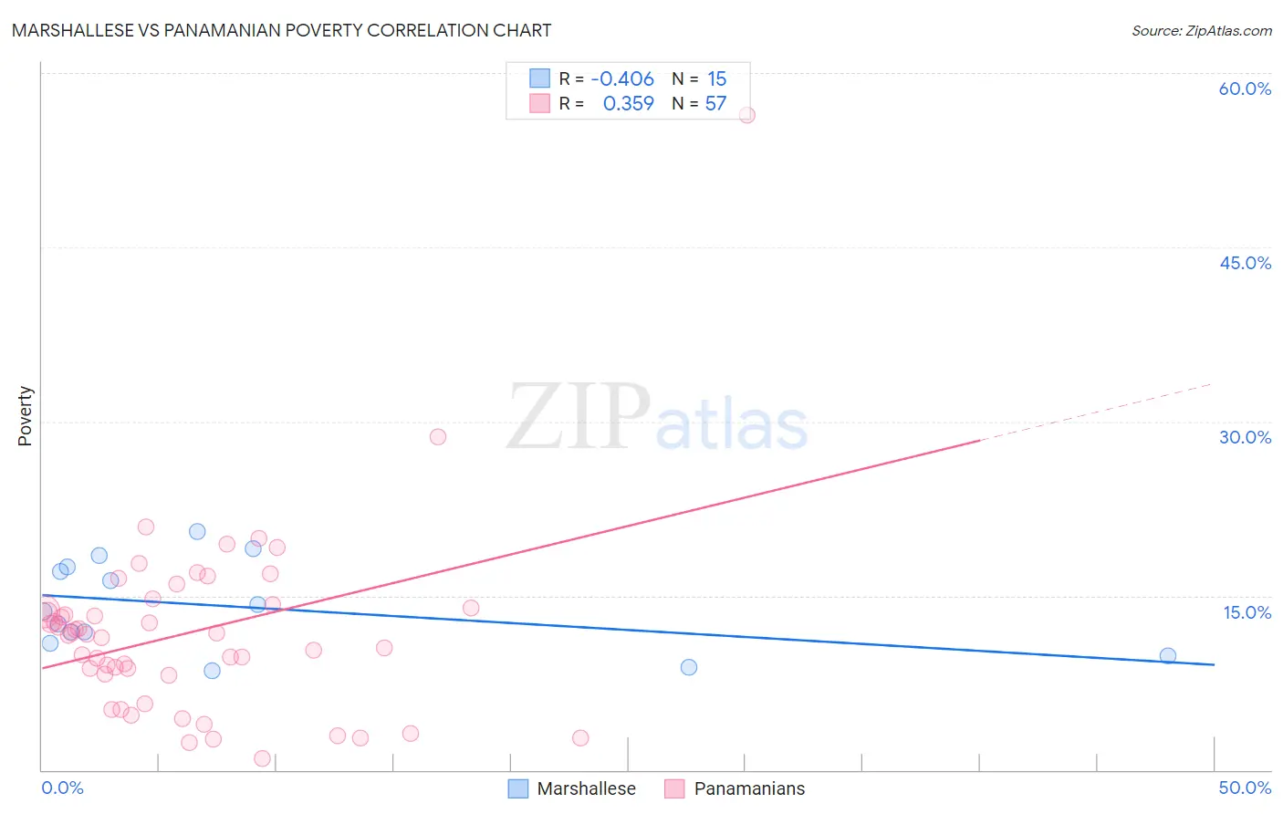 Marshallese vs Panamanian Poverty