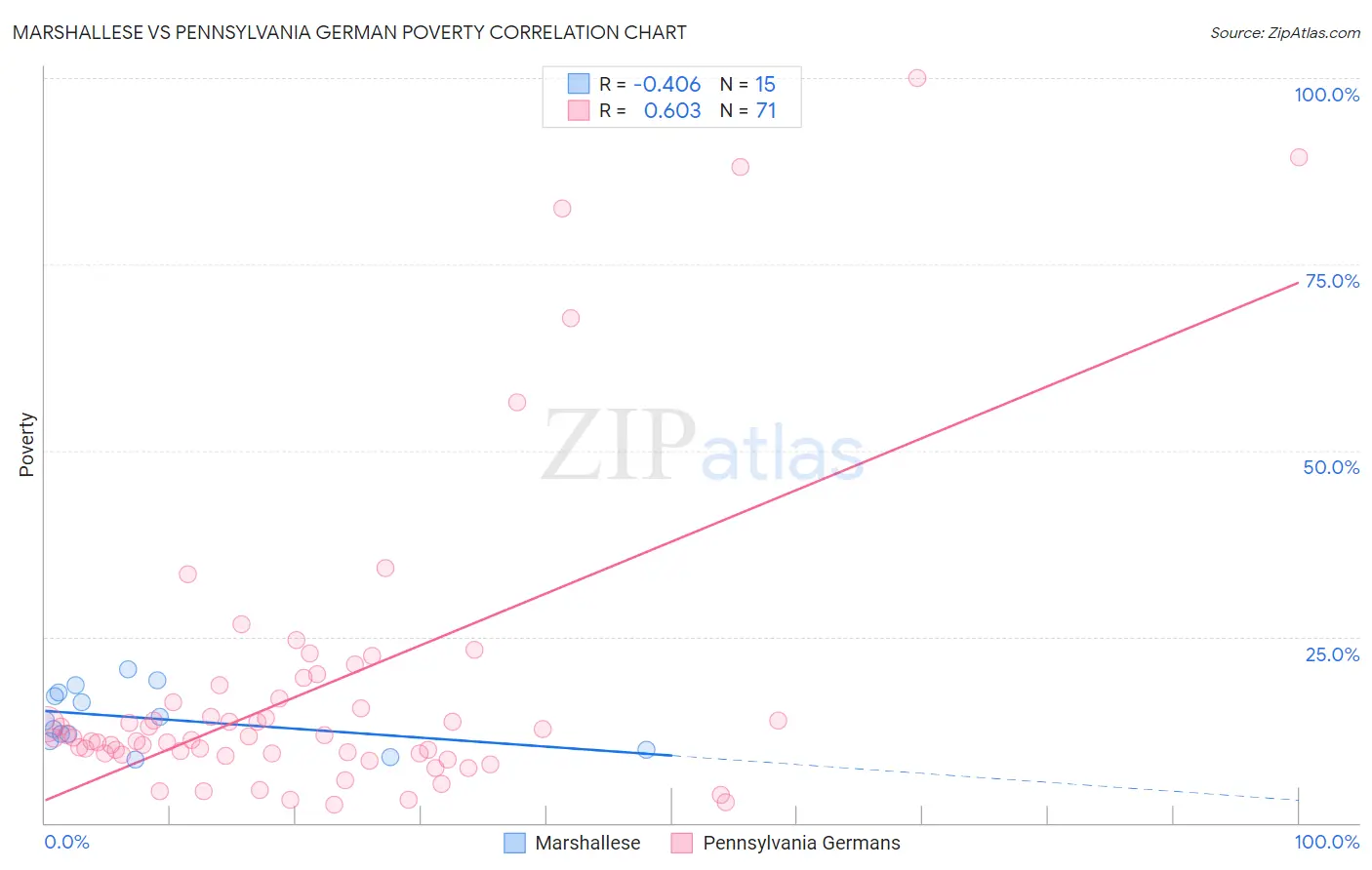 Marshallese vs Pennsylvania German Poverty