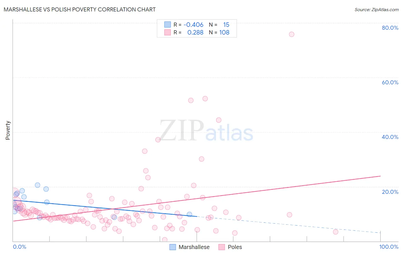 Marshallese vs Polish Poverty