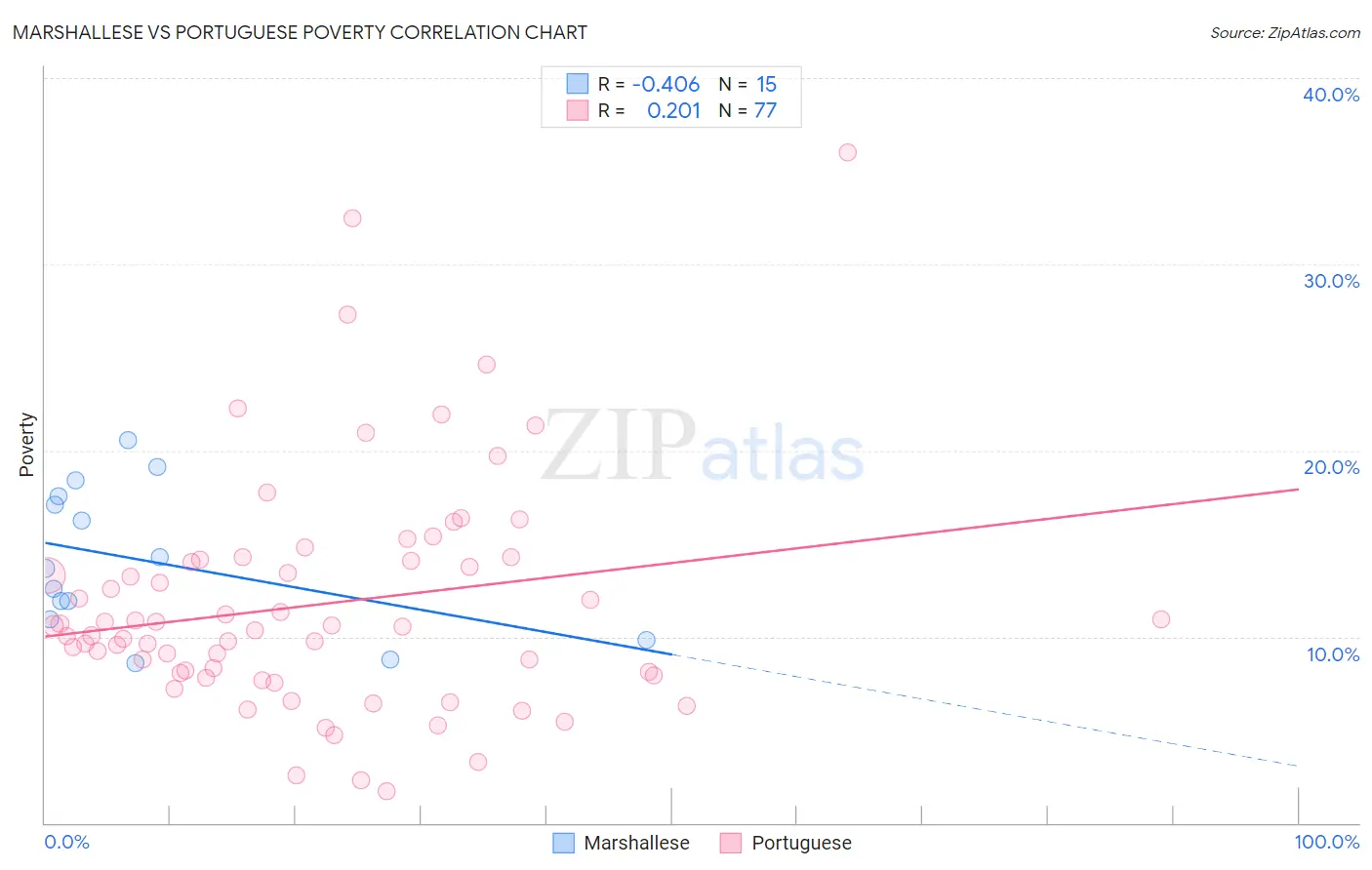 Marshallese vs Portuguese Poverty