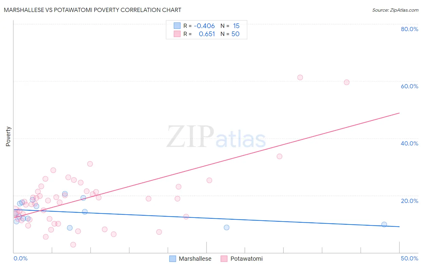 Marshallese vs Potawatomi Poverty