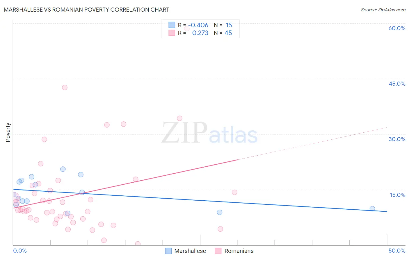 Marshallese vs Romanian Poverty