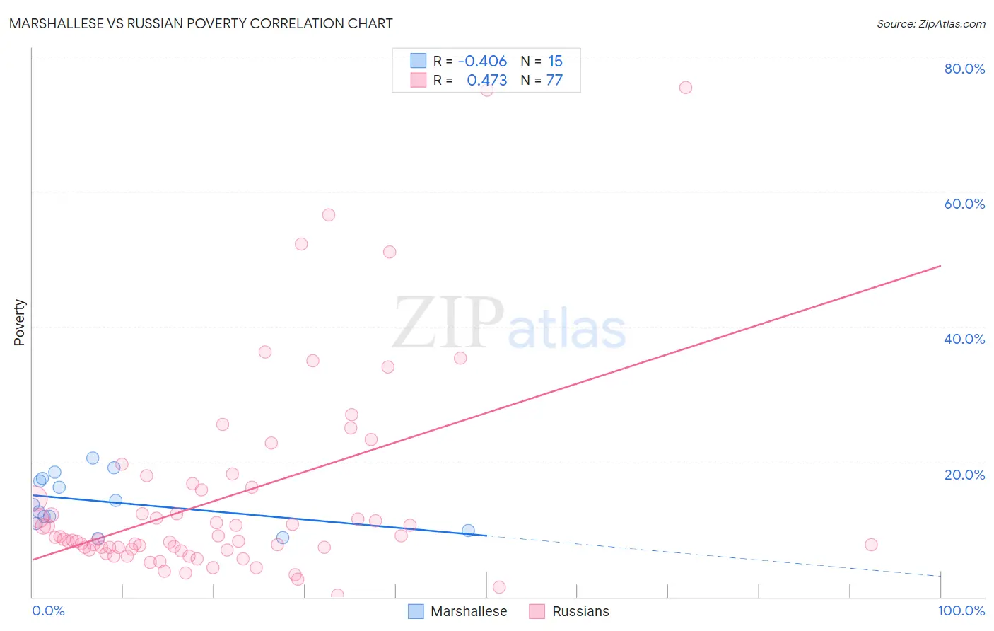 Marshallese vs Russian Poverty