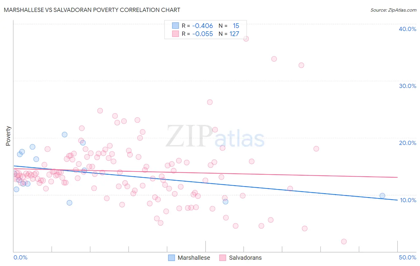 Marshallese vs Salvadoran Poverty