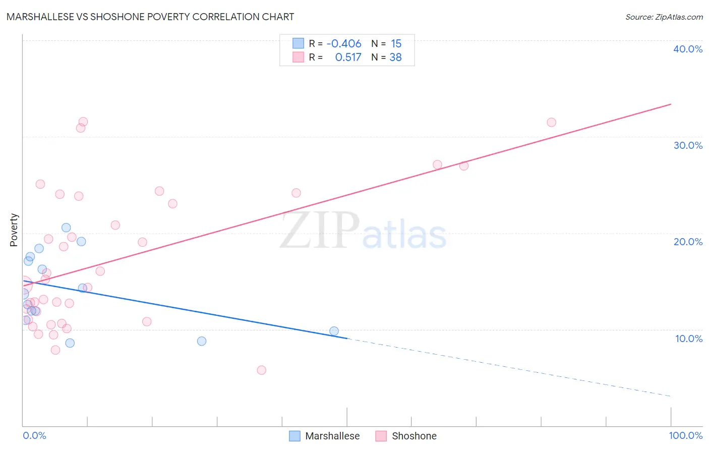 Marshallese vs Shoshone Poverty