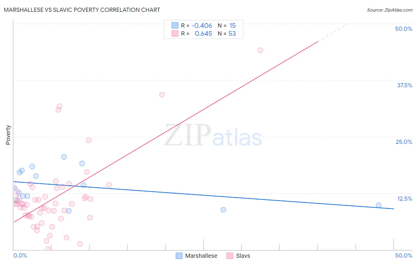 Marshallese vs Slavic Poverty