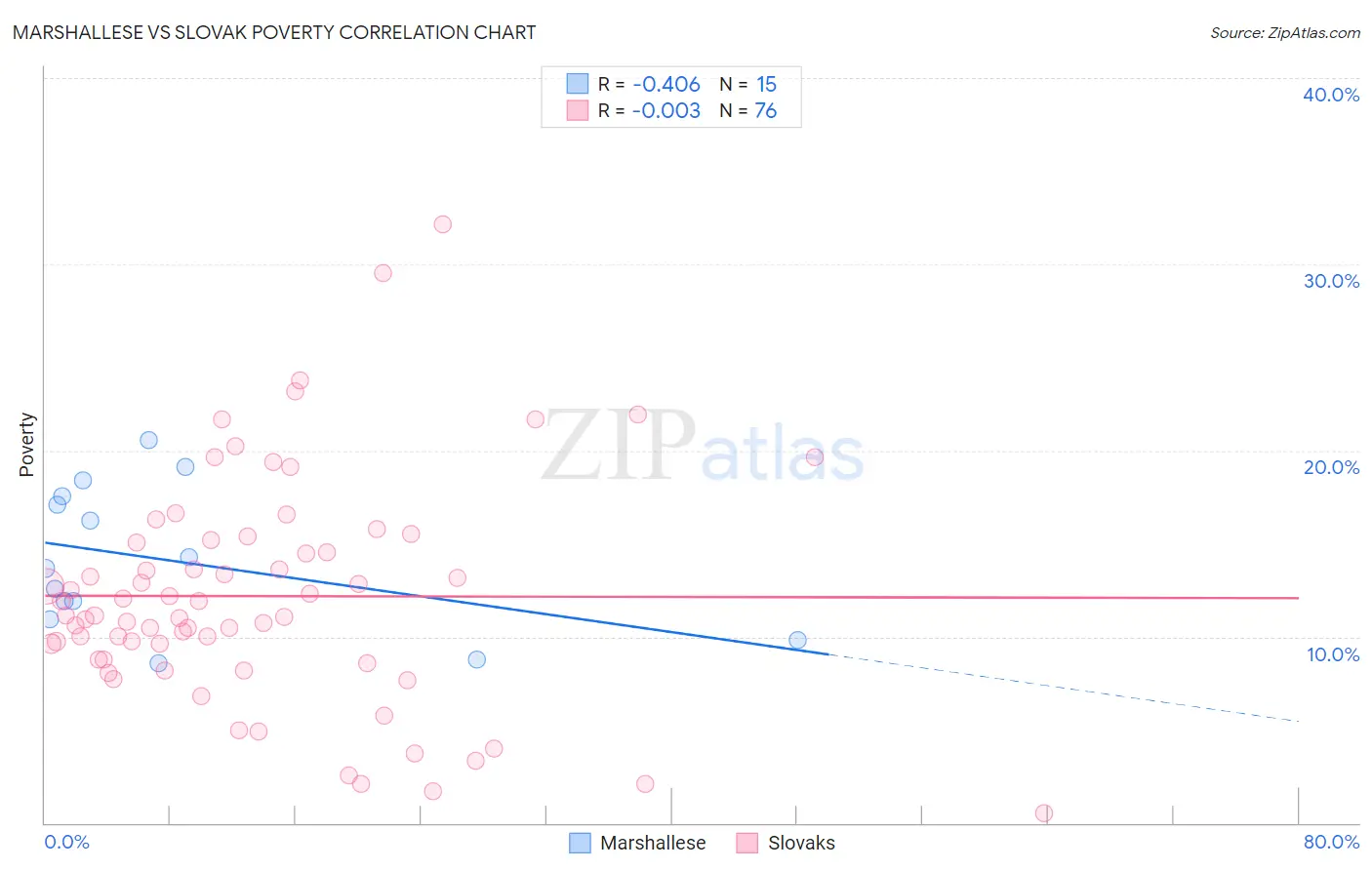 Marshallese vs Slovak Poverty