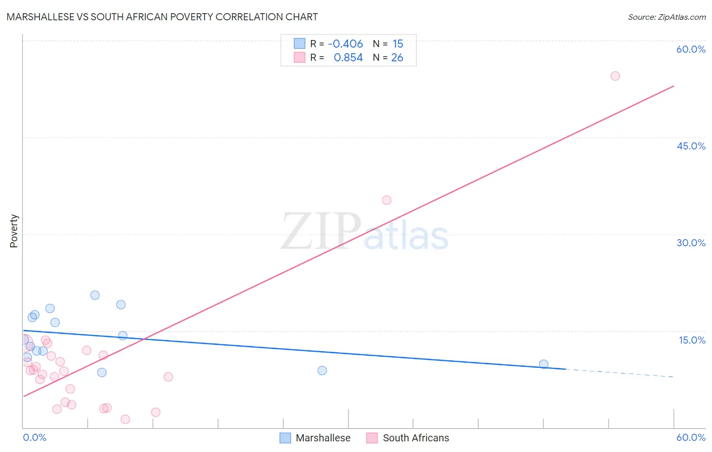 Marshallese vs South African Poverty