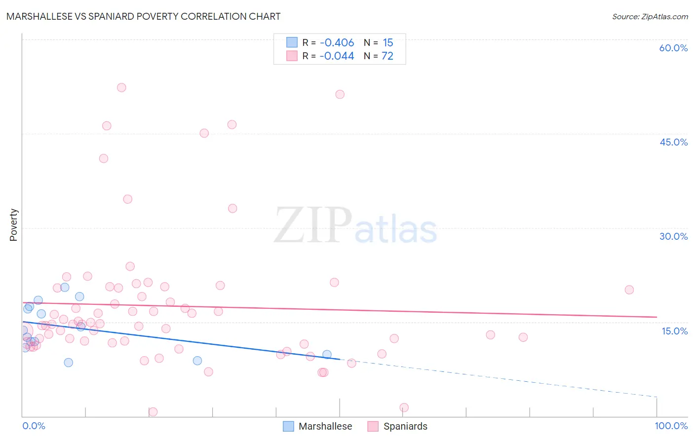 Marshallese vs Spaniard Poverty