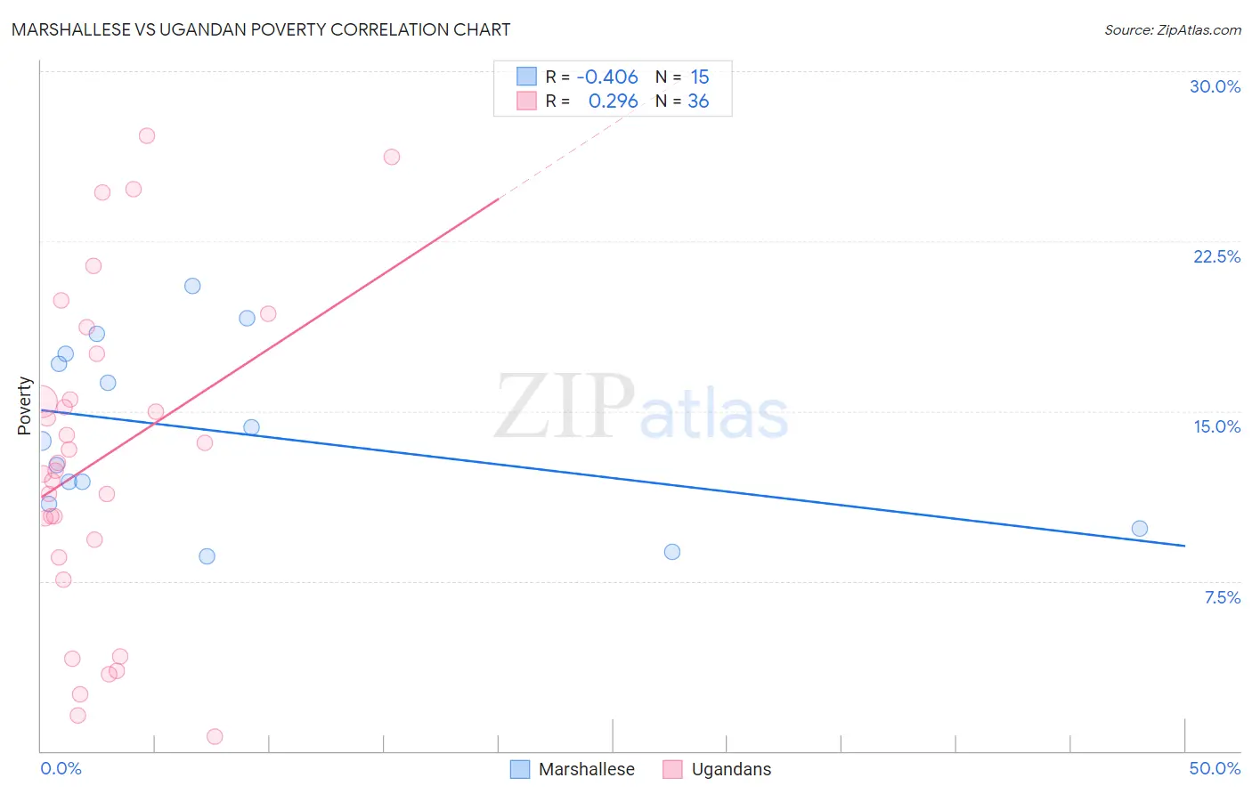 Marshallese vs Ugandan Poverty