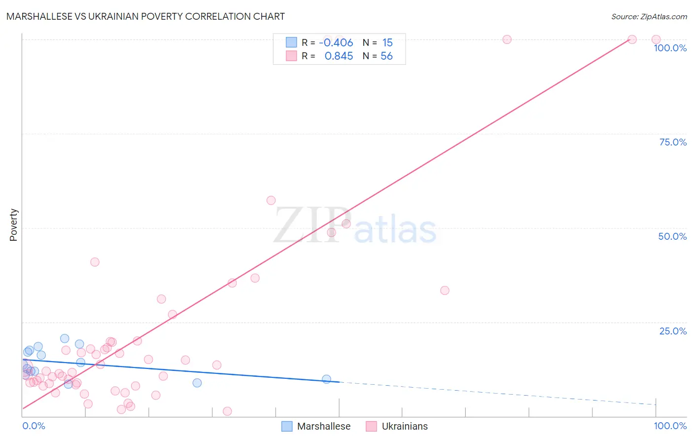 Marshallese vs Ukrainian Poverty