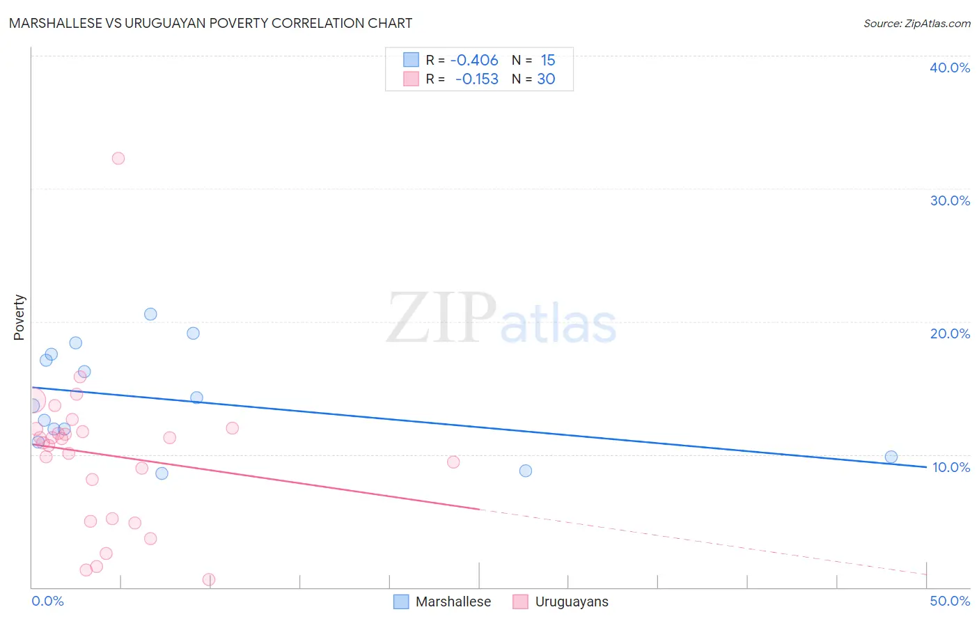 Marshallese vs Uruguayan Poverty