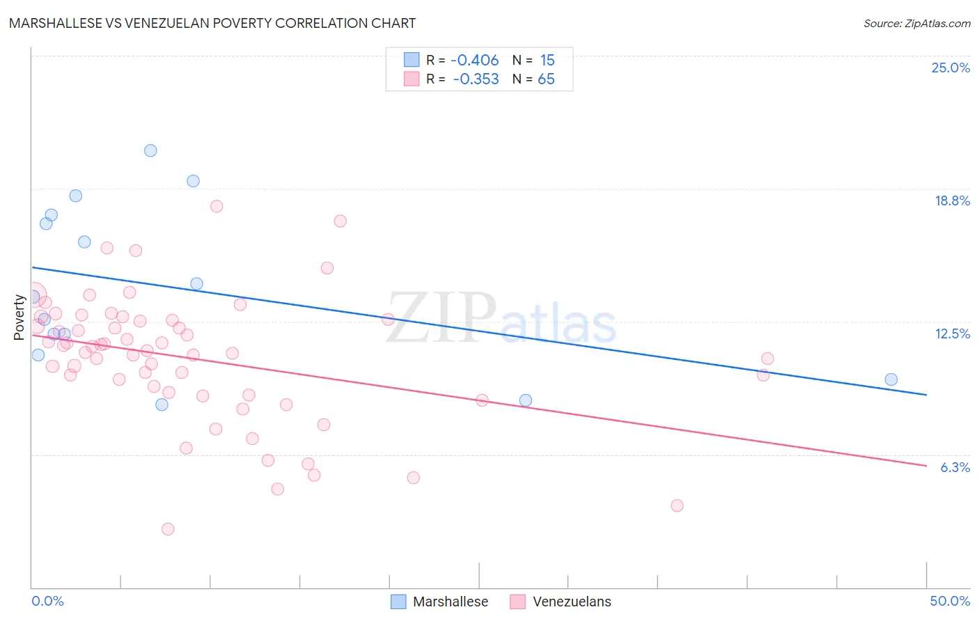 Marshallese vs Venezuelan Poverty