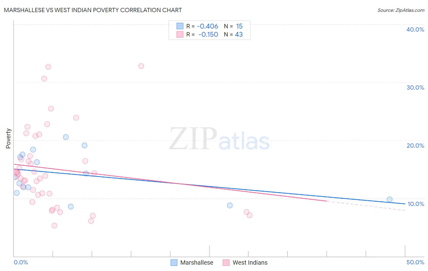 Marshallese vs West Indian Poverty