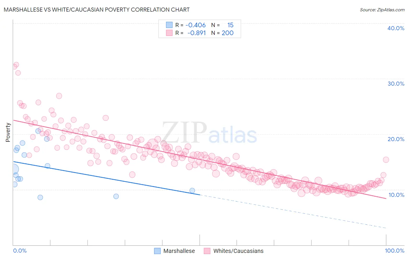 Marshallese vs White/Caucasian Poverty