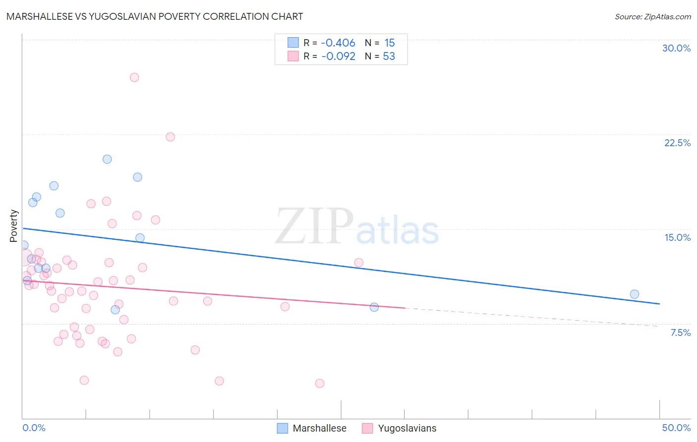 Marshallese vs Yugoslavian Poverty