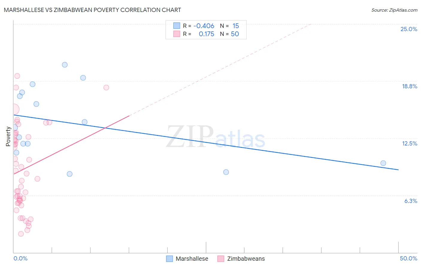 Marshallese vs Zimbabwean Poverty