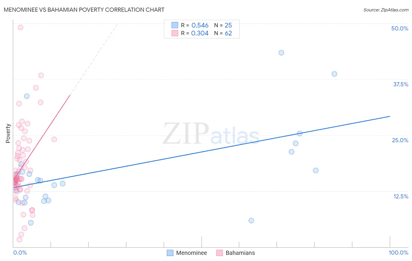 Menominee vs Bahamian Poverty