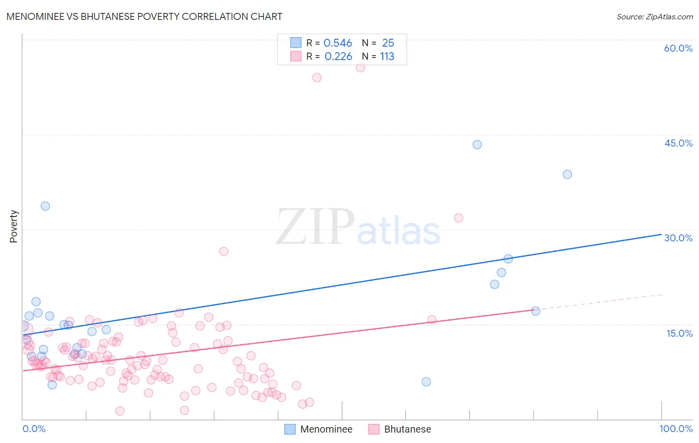 Menominee vs Bhutanese Poverty