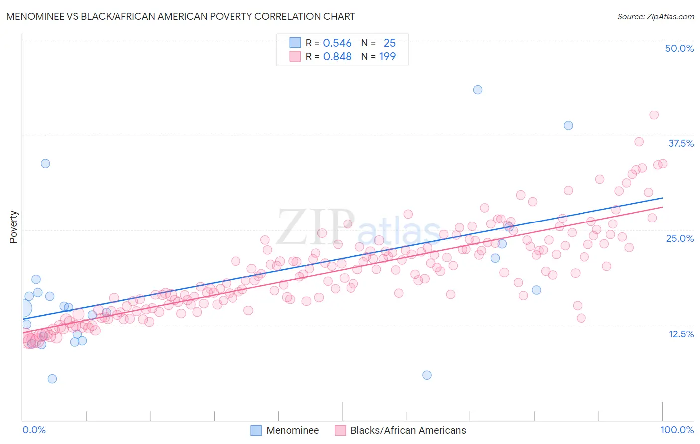 Menominee vs Black/African American Poverty