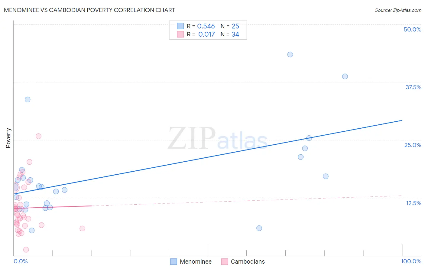 Menominee vs Cambodian Poverty