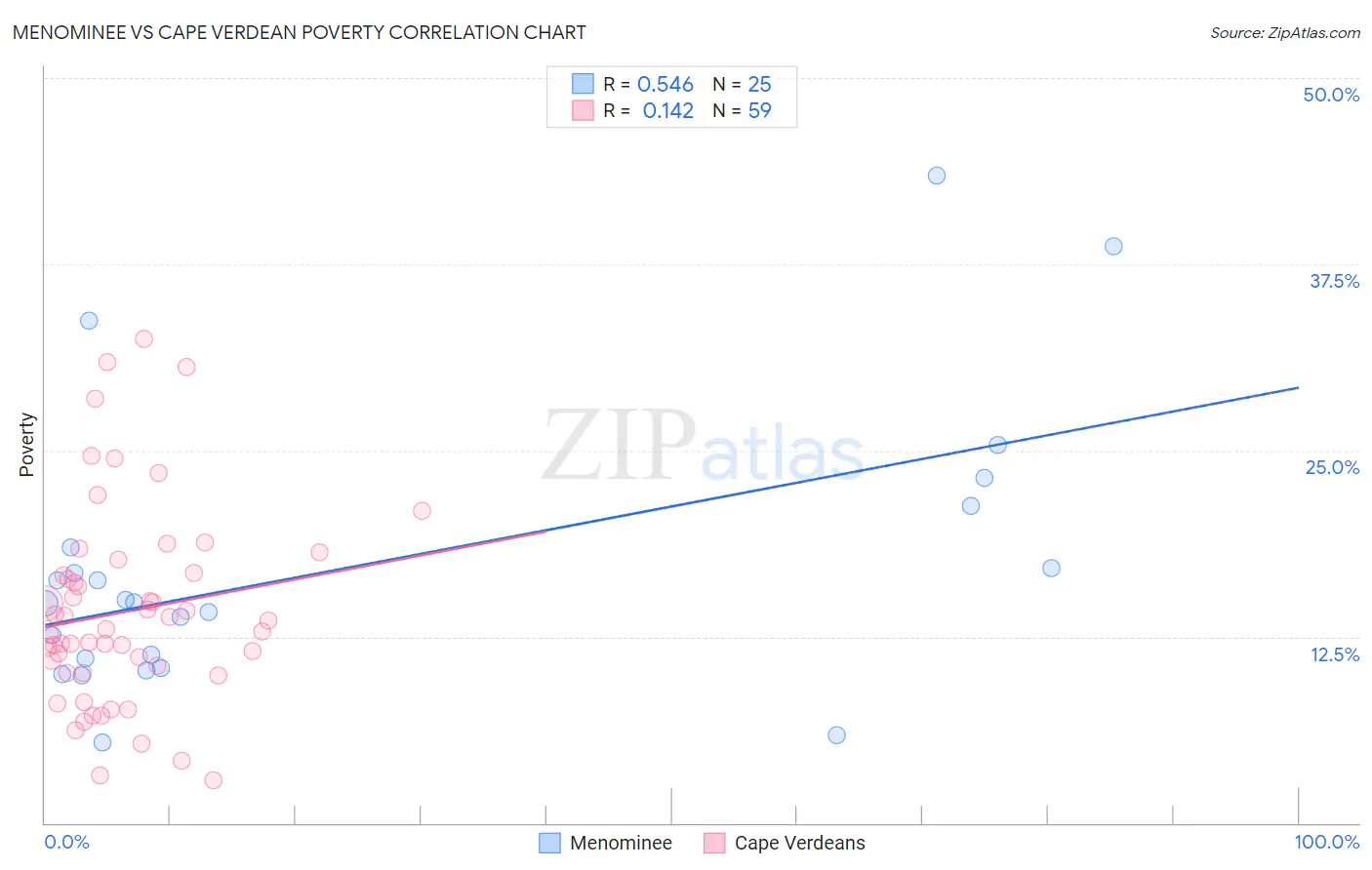 Menominee vs Cape Verdean Poverty