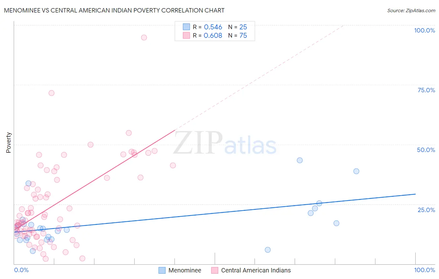 Menominee vs Central American Indian Poverty