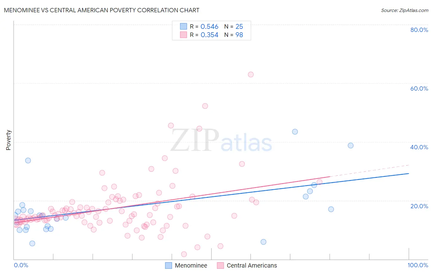 Menominee vs Central American Poverty