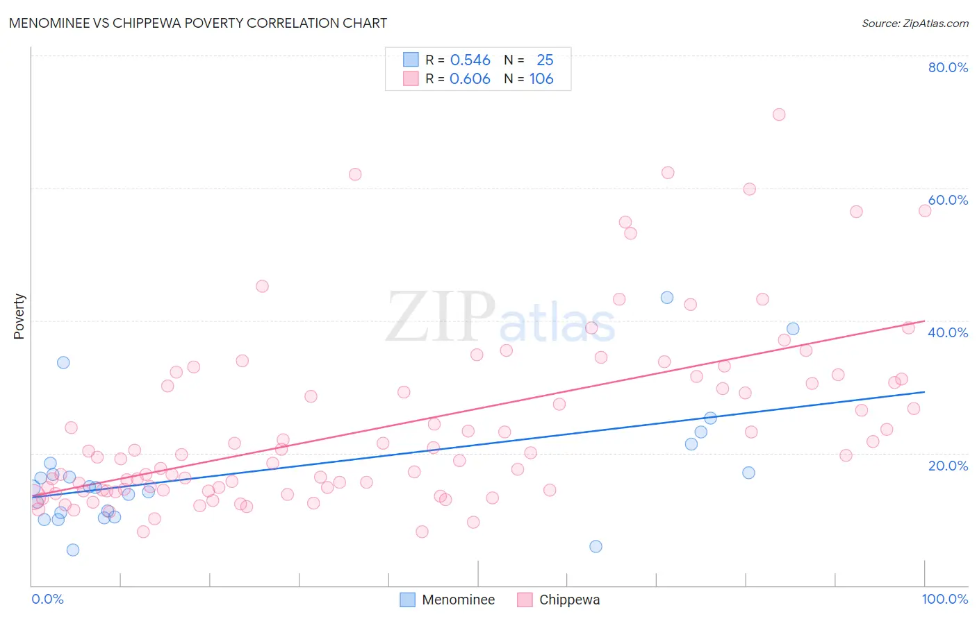 Menominee vs Chippewa Poverty