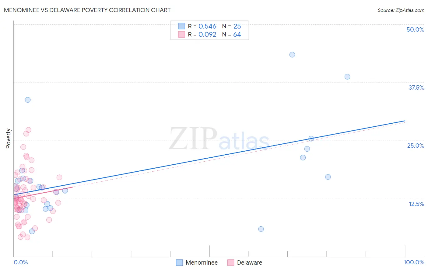 Menominee vs Delaware Poverty