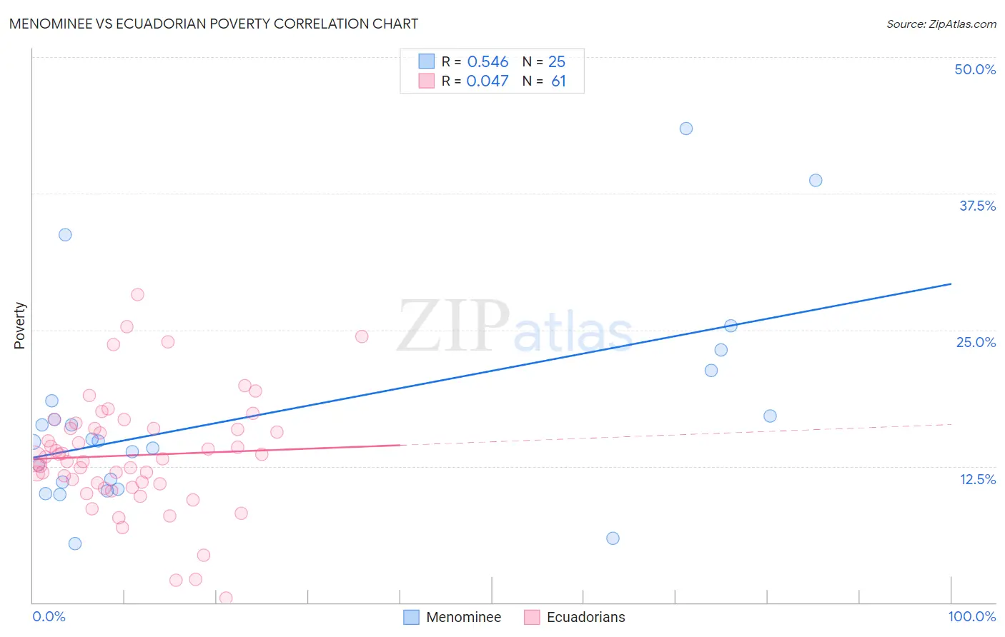 Menominee vs Ecuadorian Poverty