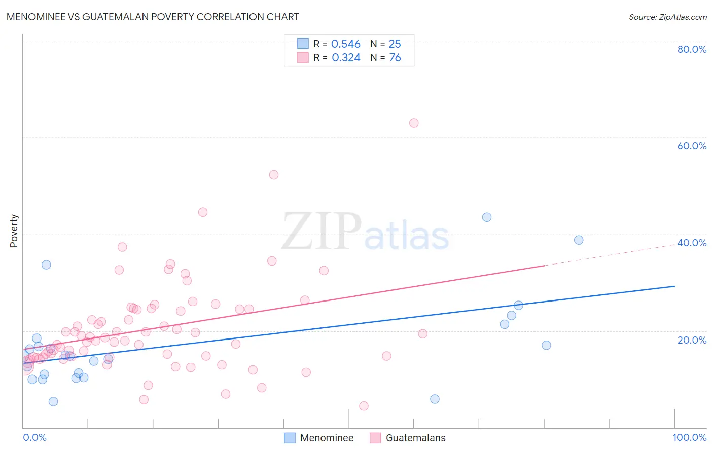 Menominee vs Guatemalan Poverty