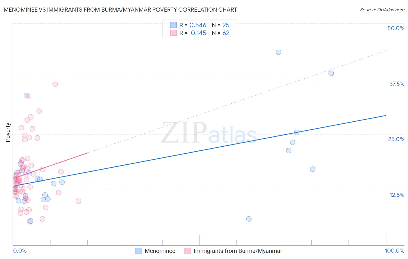 Menominee vs Immigrants from Burma/Myanmar Poverty