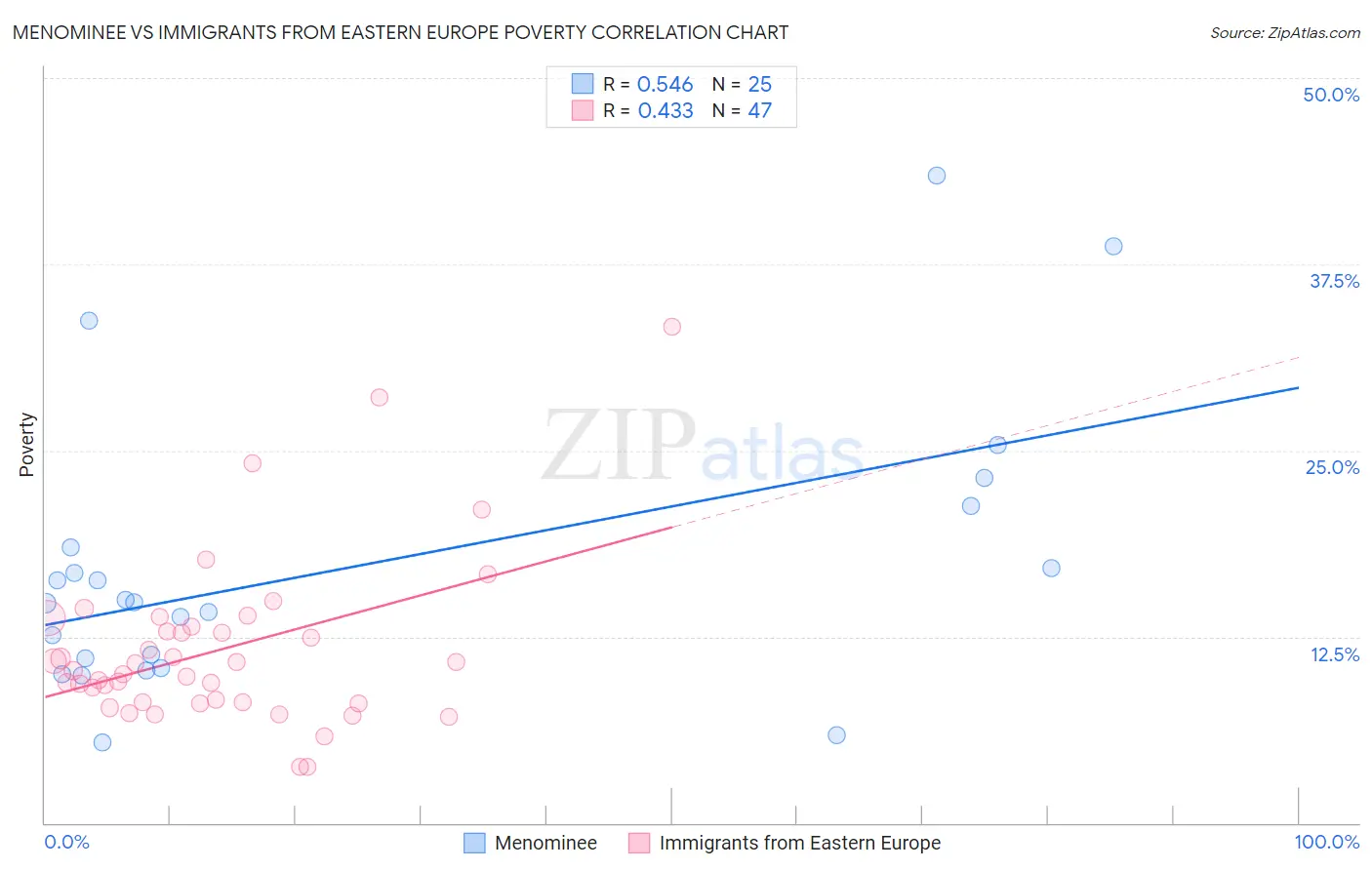 Menominee vs Immigrants from Eastern Europe Poverty
