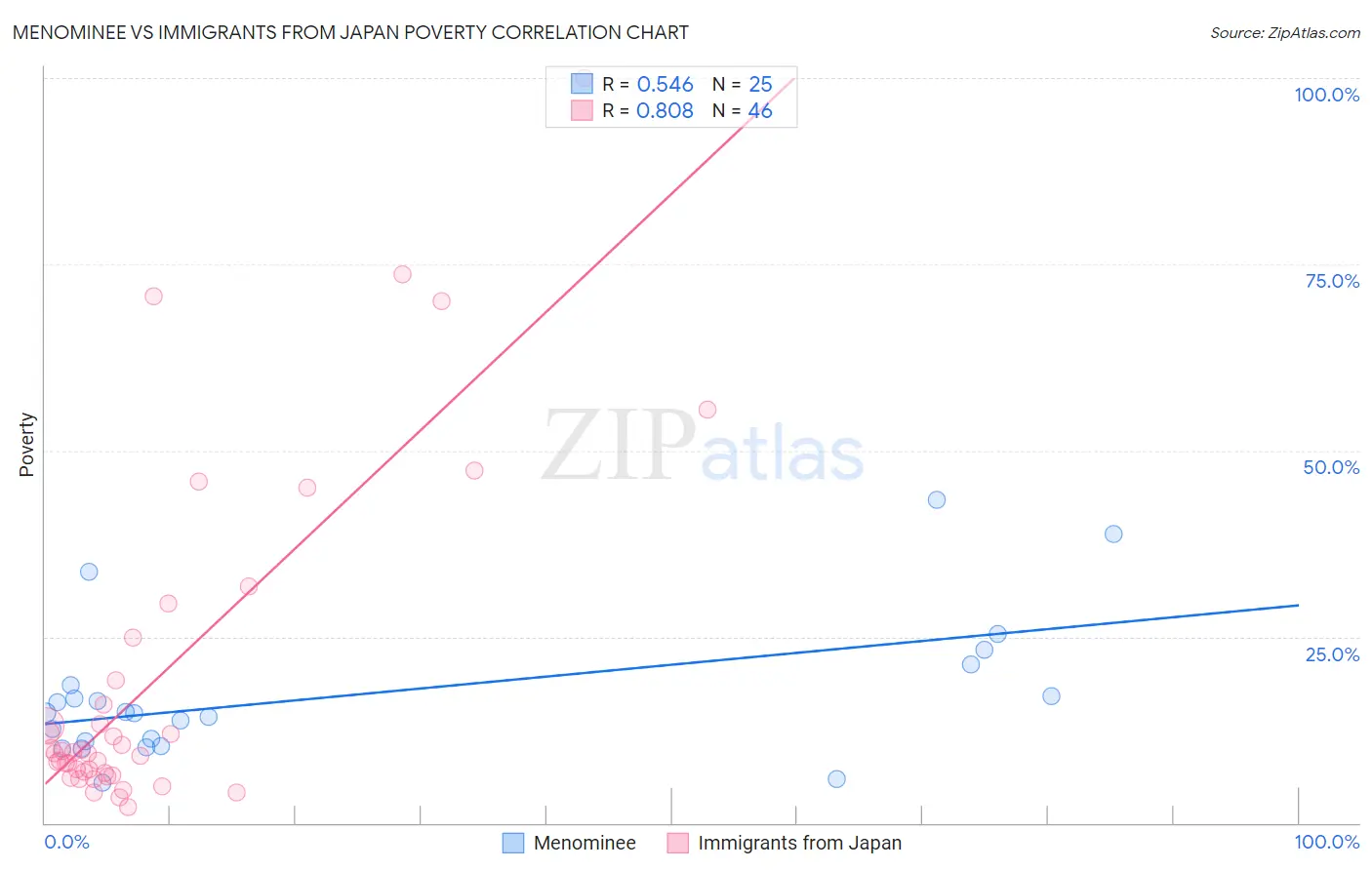 Menominee vs Immigrants from Japan Poverty