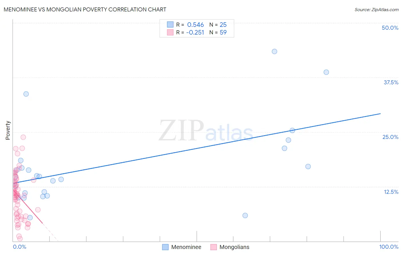 Menominee vs Mongolian Poverty