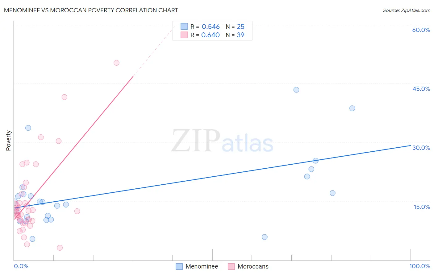 Menominee vs Moroccan Poverty