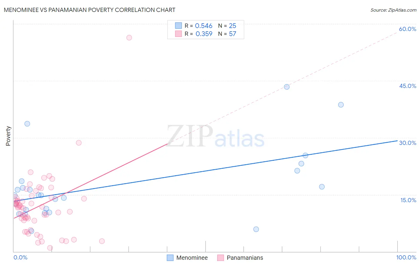 Menominee vs Panamanian Poverty