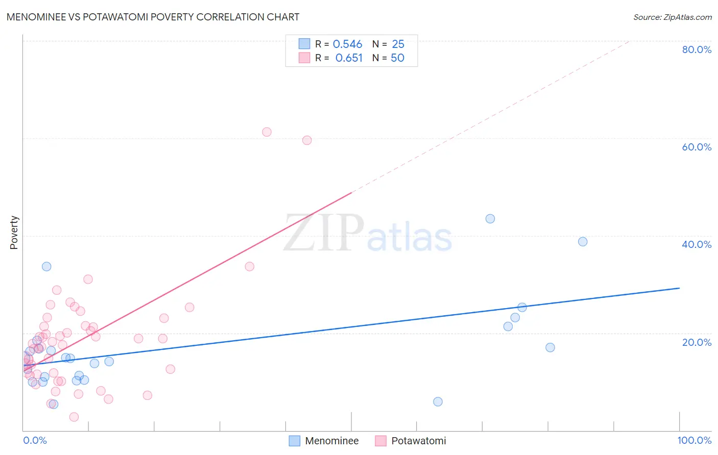 Menominee vs Potawatomi Poverty
