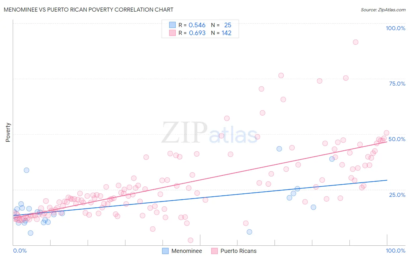 Menominee vs Puerto Rican Poverty